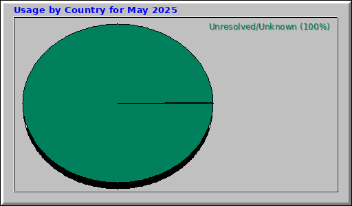 Usage by Country for May 2025