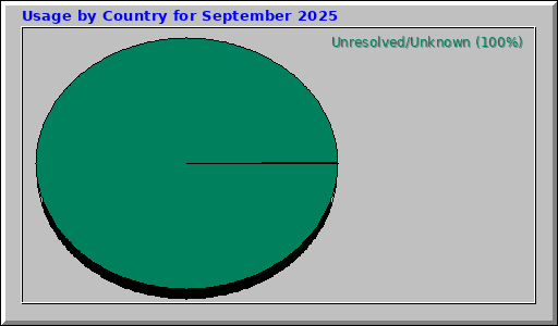 Usage by Country for September 2025
