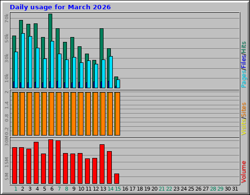 Daily usage for March 2026
