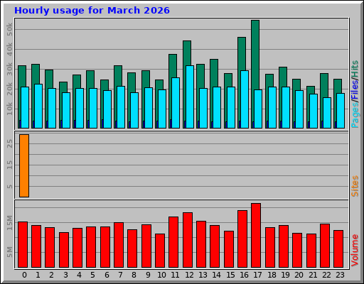 Hourly usage for March 2026